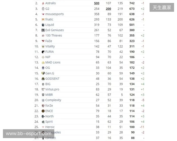 HLTV本周排名:FURIA稳居第一,LVG再退3名