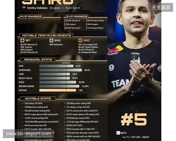 HLTV 2025年度最佳选手TOP5:sh1ro HLTV 2025年度最佳选手TOP5:sh1ro