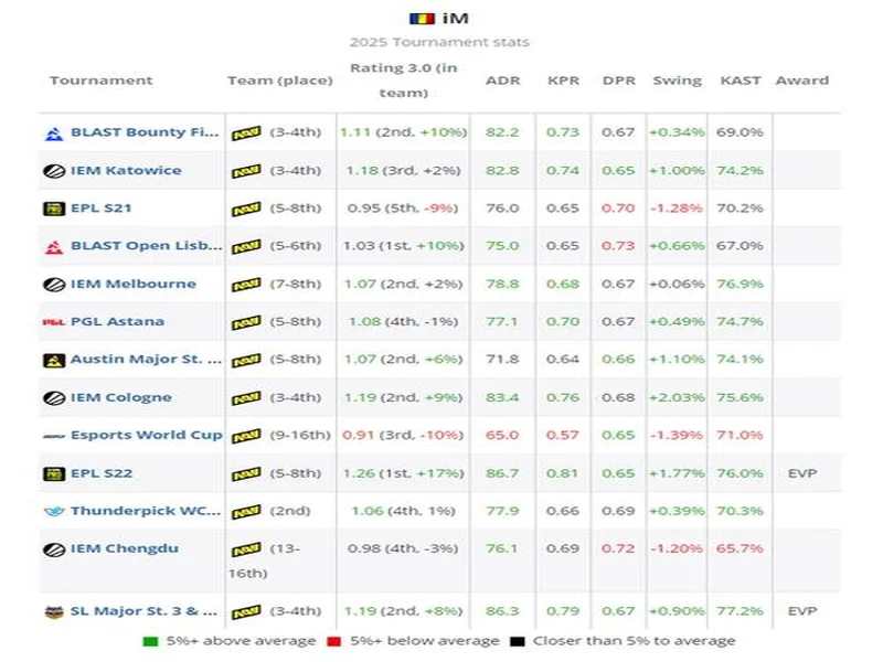 HLTV 2025年度最佳选手TOP19:iM