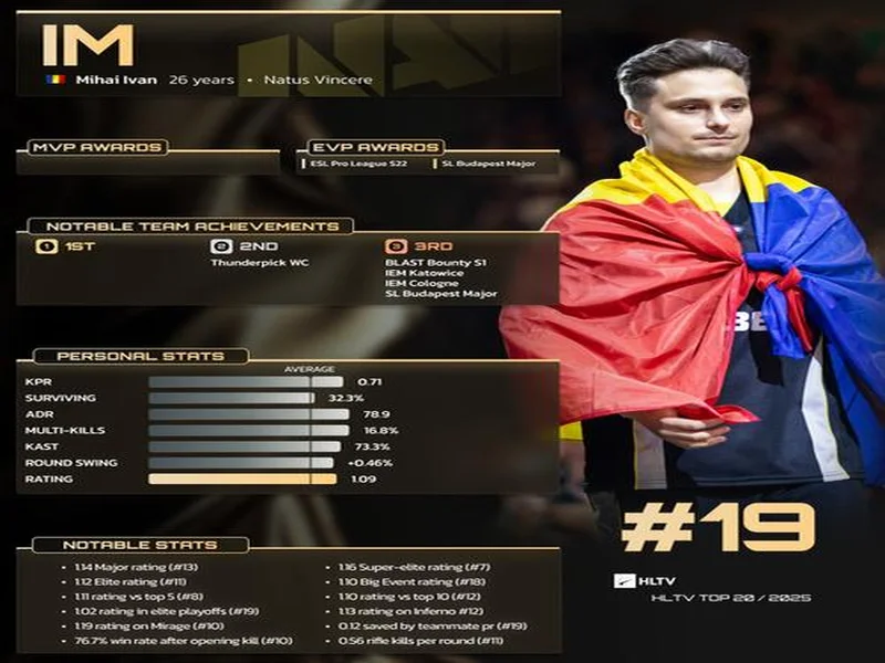 HLTV 2025年度最佳选手TOP19:iM